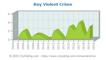 Bay Violent Crime
