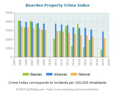 Bearden Property Crime vs. State and National Per Capita