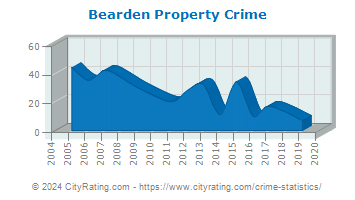 Bearden Property Crime
