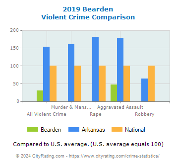 Bearden Violent Crime vs. State and National Comparison
