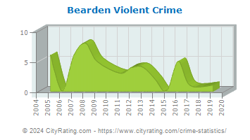 Bearden Violent Crime