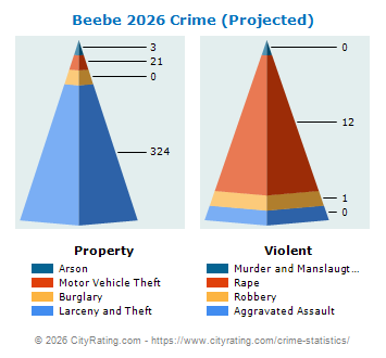 Beebe Crime 2026