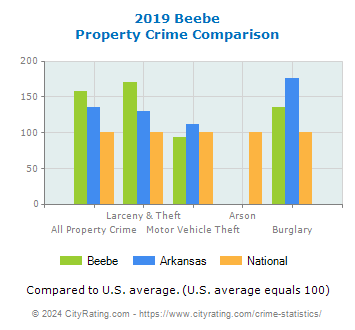 Beebe Property Crime vs. State and National Comparison