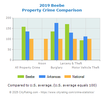 Beebe Property Crime vs. State and National Comparison