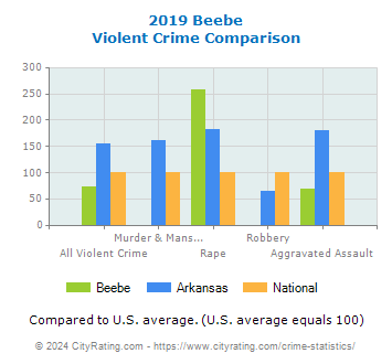 Beebe Violent Crime vs. State and National Comparison