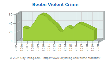 Beebe Violent Crime