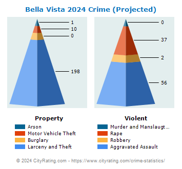 Bella Vista Crime 2024