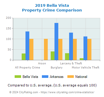 Bella Vista Property Crime vs. State and National Comparison