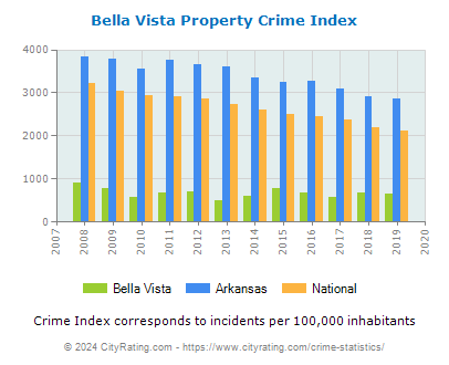 Bella Vista Property Crime vs. State and National Per Capita