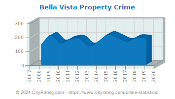 Bella Vista Property Crime