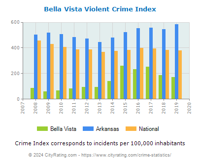 Bella Vista Violent Crime vs. State and National Per Capita