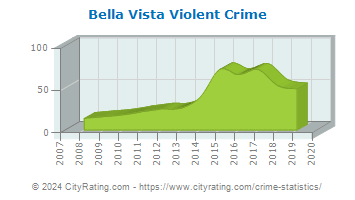 Bella Vista Violent Crime