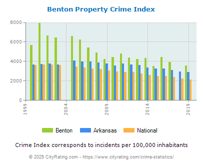 Benton Property Crime vs. State and National Per Capita