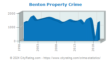 Benton Property Crime
