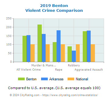 Benton Violent Crime vs. State and National Comparison
