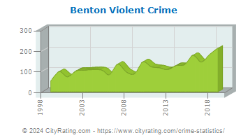 Benton Violent Crime