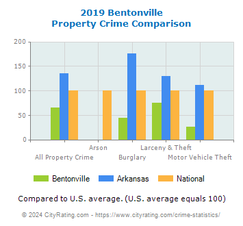 Bentonville Property Crime vs. State and National Comparison