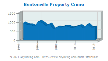 Bentonville Property Crime