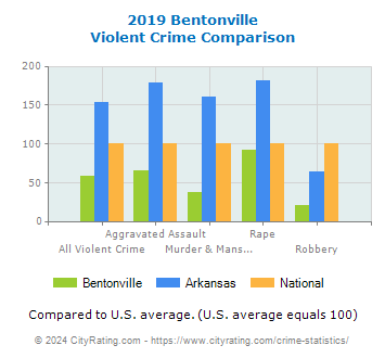 Bentonville Violent Crime vs. State and National Comparison