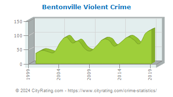 Bentonville Violent Crime