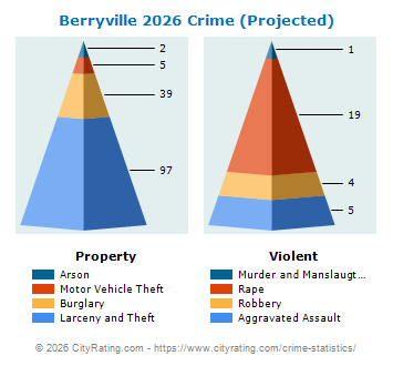Berryville Crime 2026