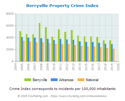 Berryville Property Crime vs. State and National Per Capita