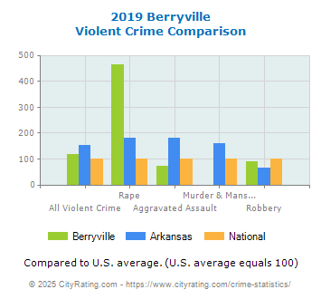 Berryville Violent Crime vs. State and National Comparison