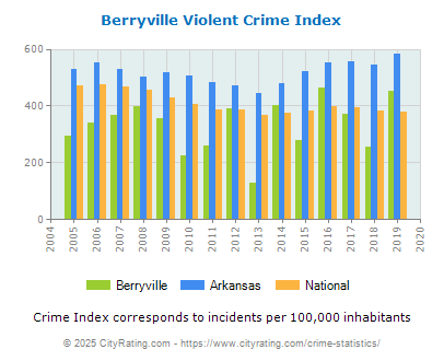 Berryville Violent Crime vs. State and National Per Capita