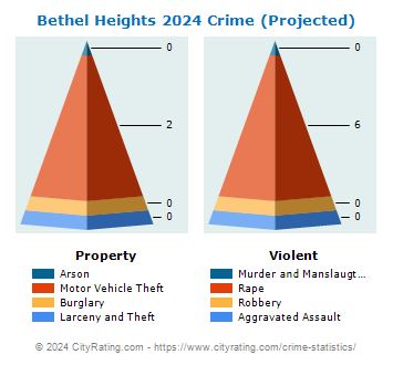 Bethel Heights Crime 2024