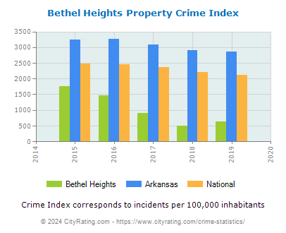 Bethel Heights Property Crime vs. State and National Per Capita