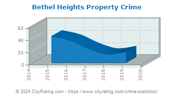 Bethel Heights Property Crime