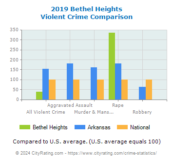 Bethel Heights Violent Crime vs. State and National Comparison