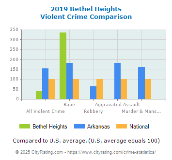 Bethel Heights Violent Crime vs. State and National Comparison