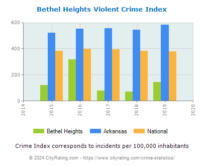 Bethel Heights Violent Crime vs. State and National Per Capita