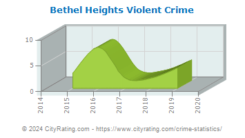 Bethel Heights Violent Crime