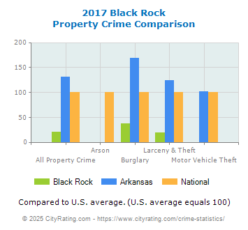 Black Rock Property Crime vs. State and National Comparison