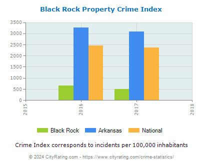 Black Rock Property Crime vs. State and National Per Capita