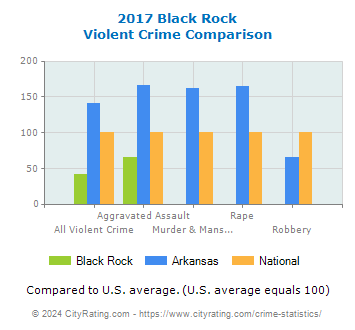 Black Rock Violent Crime vs. State and National Comparison