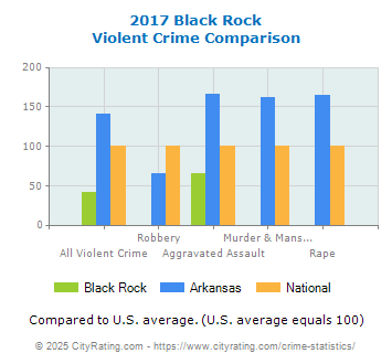 Black Rock Violent Crime vs. State and National Comparison