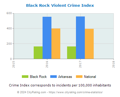Black Rock Violent Crime vs. State and National Per Capita