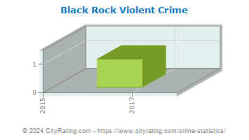 Black Rock Violent Crime