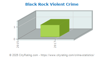 Black Rock Violent Crime