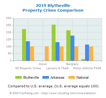 Blytheville Property Crime vs. State and National Comparison