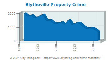 Blytheville Property Crime