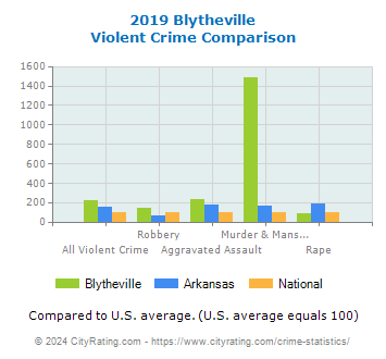Blytheville Violent Crime vs. State and National Comparison