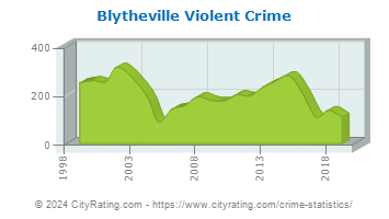 Blytheville Violent Crime