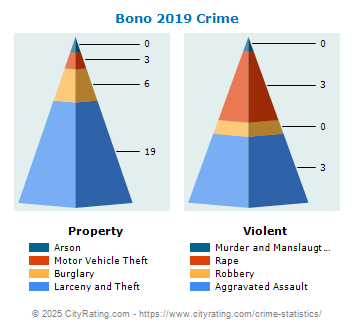 Bono Crime 2019