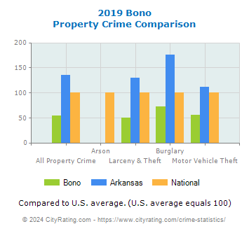Bono Property Crime vs. State and National Comparison