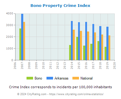Bono Property Crime vs. State and National Per Capita