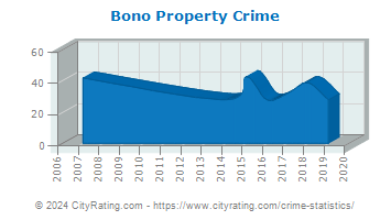 Bono Property Crime